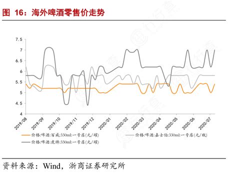 非常想了解海外啤酒零售价走势怎样的行行查行业研究数据库