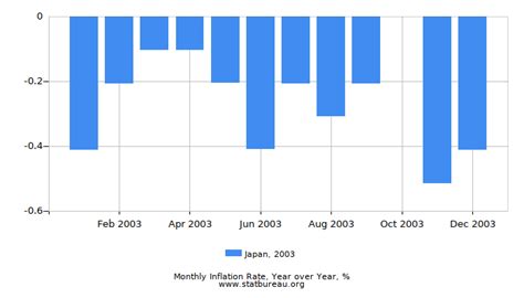 Japan Inflation Rate in 2003