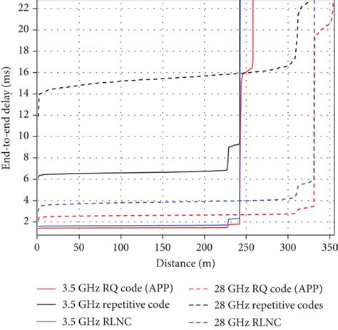 E2e Delay In Dense Network At 3 Kmh B E2e Delay In Dense Network At