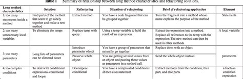 Table 1 From Refactoring Opportunity Identification Methodology For