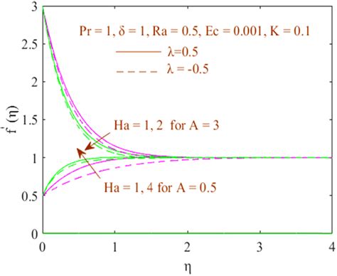 Velocity Against η For The Dissimilar Value Of Hartmann Numeral Ha