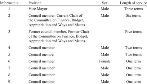 Profiles Of Municipal Council Members Download Scientific Diagram