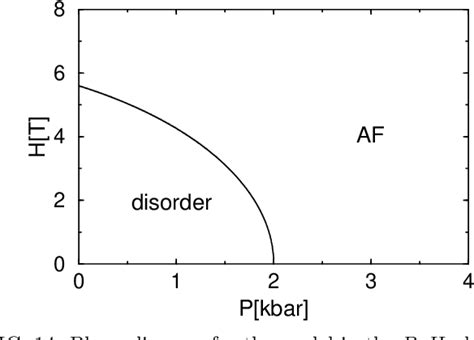 Figure From Field And Pressure Induced Magnetic Quantum Phase