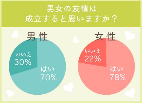 男女の友情って成立するの？恋愛しにくい女、エロを抑えきれない男、本音を大調査