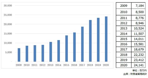 【速報】コロナ禍でも、日本酒の輸出金額総額が11 年連続で最高記録を達成！ 酒蔵プレス