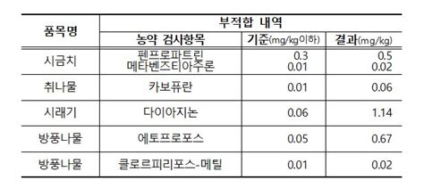 시금치ㆍ 취나물ㆍ시래기 등 총 5건 잔류농약 기준 초과