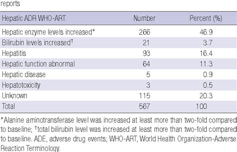 Table 2 From Spontaneously Reported Hepatic Adverse Drug Events In