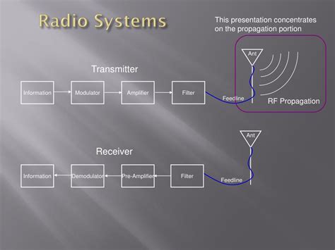 Ppt Rf Propagation In A Nutshell Powerpoint Presentation Free