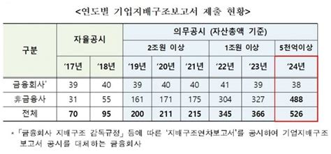 상장사 526곳 기업지배구조보고서 제출거래소 집중점검 네이트 뉴스