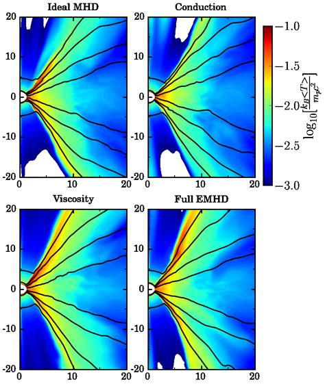 Time Averaged Temperature Color Scale And Density Solid Lines For