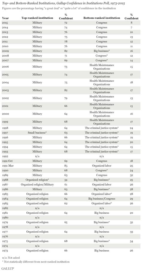 Confidence In U S Institutions Still Below Historical Norms