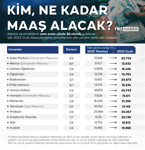 2023 Memur maaşları ne kadar oldu 2023 doktor öğretmen polis