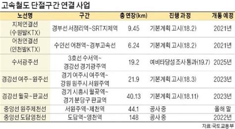 속도 혁명 Ktx驛 주변 새 투자처 각광 네이트 뉴스