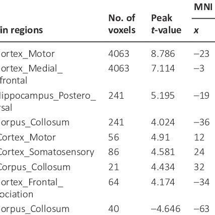 Brain Regions Showing Malff Differences Between The Cci And Sham Groups