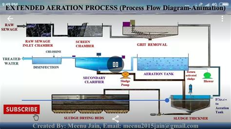 Wastewater Treatment Process Flow Chart - Flowchart Examples