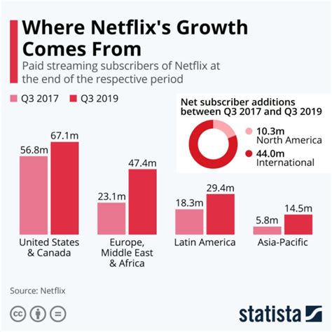 Is International Content The Key To Netflixs Long Term Succes