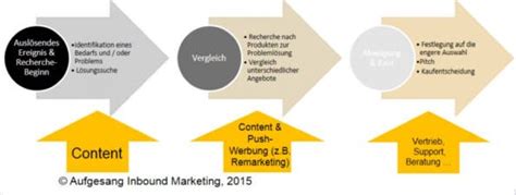 Die Zukunft Des Online Marketings 5 Trends Von Mehr Menschlichkeit Bis