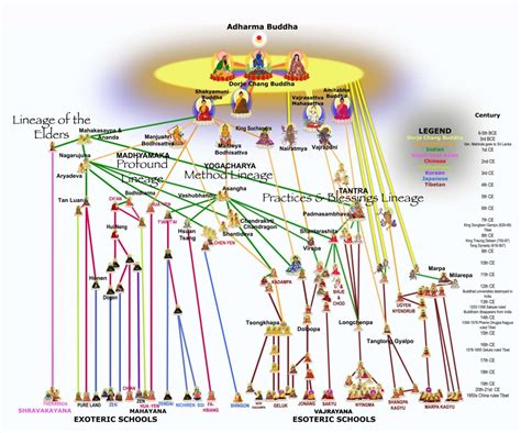 Lineage Tree Of All Major Buddhist Sects Holy Vajrasana Temple