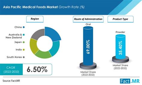 Asia Pacific Medical Foods Market Size And Trends To 2032