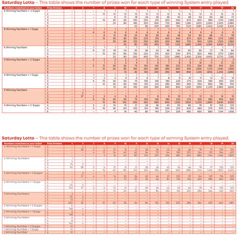 System Prize Entry Tables Oz Lotterywest