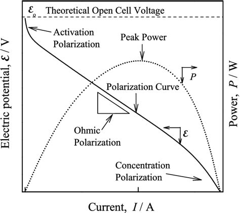 Diagram Of A Typical Fuel Cell Performance Characterization Curves