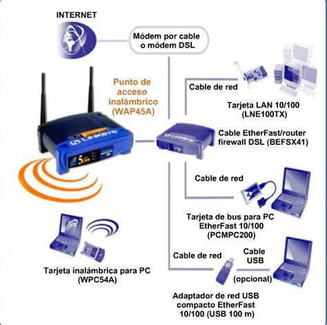 IT ESSENTIALS ITACE COMPONENTES FÍSICOS DE UNA RED