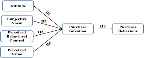 Conceptual Framework To Understand The Antecedents Of Purchase