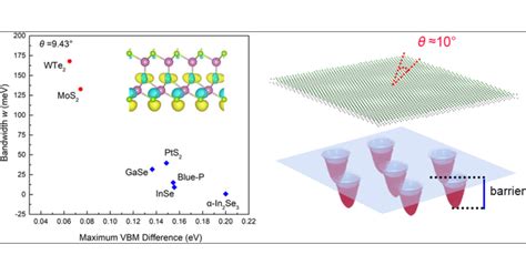 Designing Ultra Flat Bands In Twisted Bilayer Materials At Large Twist