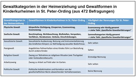 Gewalterfahrungen Im Berblick Institut F R Sozialwissenschaften