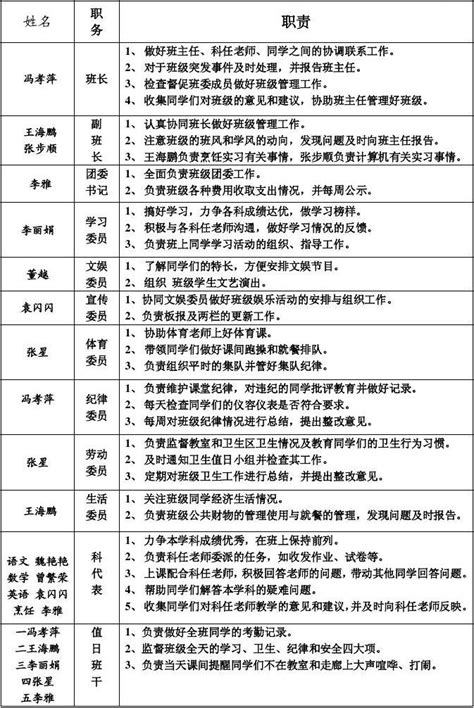 1108班委会职责分工明细表word文档在线阅读与下载无忧文档