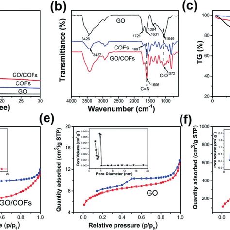 Xrd Patterns A Ft Ir Spectra B And Tga Curves C Of Go Cofs And