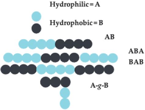 Amphiphilic Block Copolymers Compounds Made Of Identical Or Different