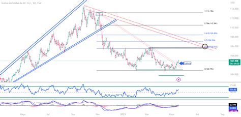 Indice Dolar Dxy Ruptura De Linea De Tendencia Bajista Para Tvc Dxy