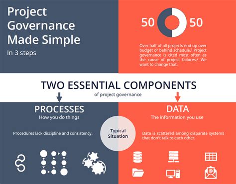 Project Governance Made Simple - Infographic - Project Business ...