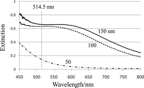 Dependence Of The Extinction Spectrum On The Nanosphere Diameter The