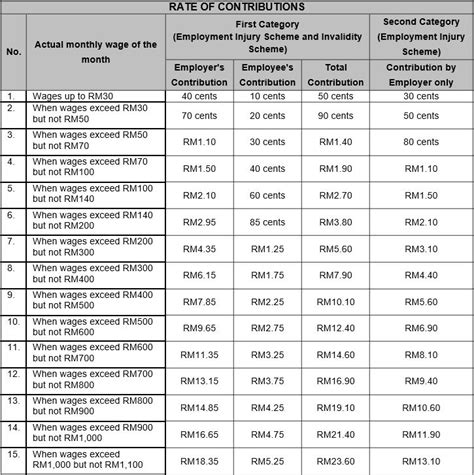 Epf Contribution Rate Table Jadual Socso Pdf Epf Or Employee Hot Sex