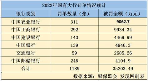 2022年银行业收罚单5130张被罚165亿元中金在线财经号