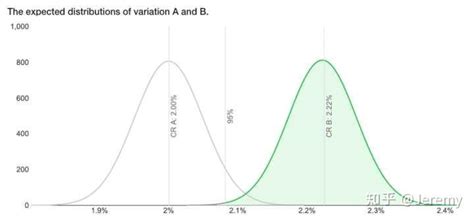 一文解析：ab Test里「显著性检验」的原理方法和实操案例 知乎