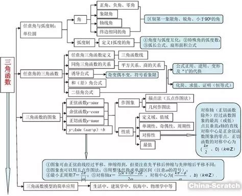 高中数学各模块思维导图整理，很全面！scratch少儿编程网