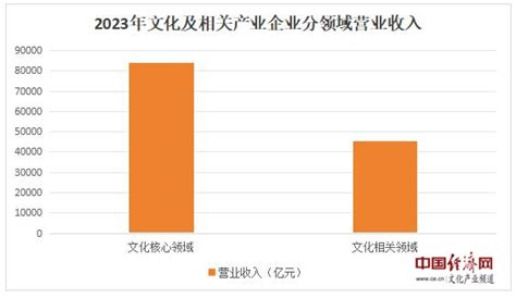 国家统计局：2023年全国规模以上文化及相关产业企业营业收入增长8 2 中国经济网——国家经济门户