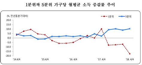 지난해 4분기 소득격차 더 벌어져경기 회복 시급 서울특별시 미디어재단 Tbs