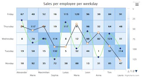 Is It Possible To Plot Time Series On Top Of A Heat Map In Highcharts