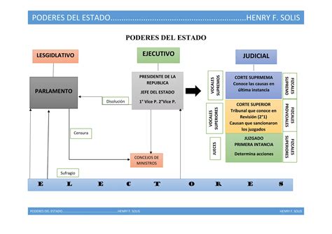 Diagrama Poderes Del Estado Ppt