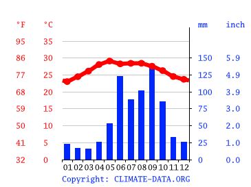 Clima M Rida Temperatura Climograma Y Tabla Clim Tica Para M Rida