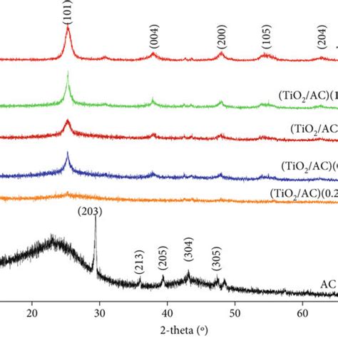 A Xrd Patterns B Nitrogen Adsorption Desorption Isotherms C