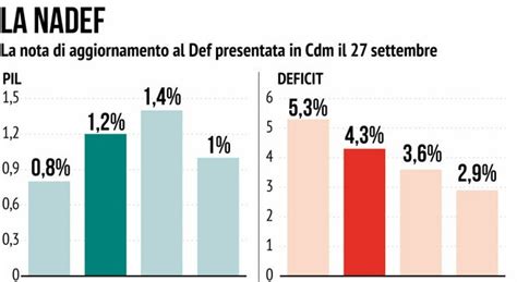 Perch Lo Spread Salir Ancora Il Giornale Della Finanza