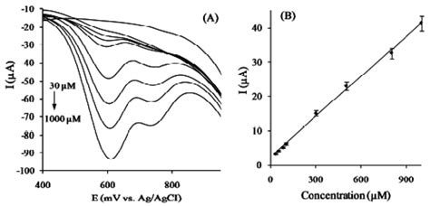 A Dpvs Of Nic At Different Concentrations From M To M In