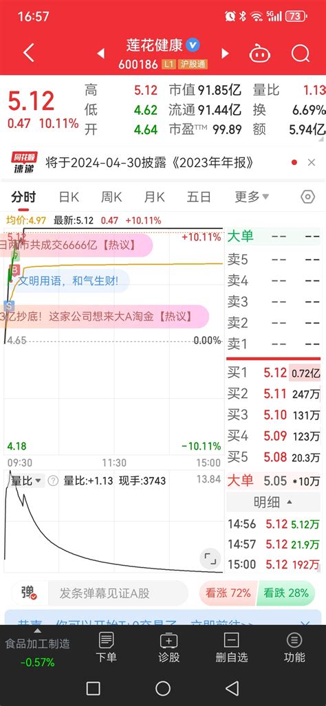 都来笑我吧。。赚钱变回本。 捂脸 捂脸 捂脸 捂脸 捂脸 捂脸 捂脸莲花健康600186股吧东方财富网股吧