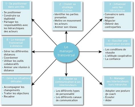 La Bo Te Outils Du Management Transversal M Thodologie Acad Mie