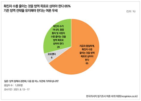 코로나19 방역정책 전환에 대한 인식조사